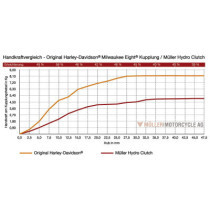 Assouplisseur d'embrayage hydraulique - HYDRO CLUTCH - Pour Touring à partir de 2017